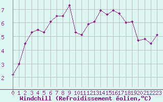 Courbe du refroidissement olien pour Sandillon (45)