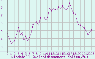 Courbe du refroidissement olien pour Guernesey (UK)