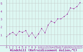 Courbe du refroidissement olien pour Magilligan