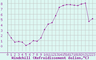 Courbe du refroidissement olien pour Dinard (35)