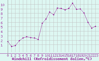 Courbe du refroidissement olien pour Kleine-Brogel (Be)