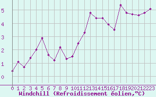 Courbe du refroidissement olien pour La Ville-Dieu-du-Temple Les Cloutiers (82)