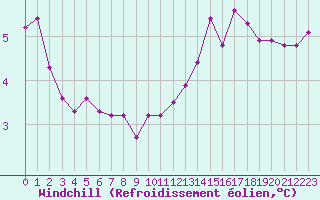 Courbe du refroidissement olien pour Grardmer (88)