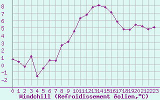 Courbe du refroidissement olien pour Aigle (Sw)