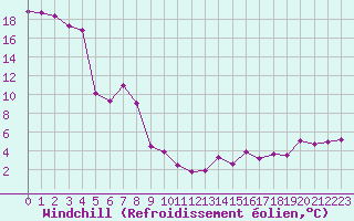 Courbe du refroidissement olien pour Lesko