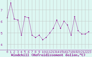 Courbe du refroidissement olien pour Lons-le-Saunier (39)