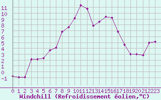 Courbe du refroidissement olien pour Fundata