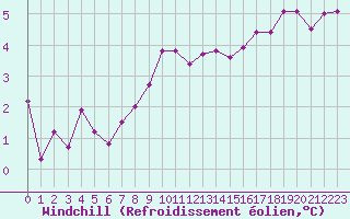 Courbe du refroidissement olien pour Melsom