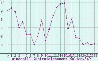 Courbe du refroidissement olien pour Saint-Philbert-de-Grand-Lieu (44)