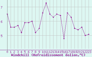 Courbe du refroidissement olien pour Bourg-en-Bresse (01)