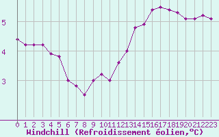 Courbe du refroidissement olien pour Sandillon (45)