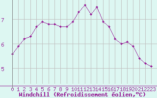 Courbe du refroidissement olien pour Trgueux (22)