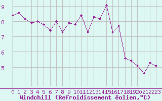 Courbe du refroidissement olien pour Orly (91)