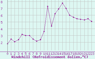 Courbe du refroidissement olien pour Orschwiller (67)