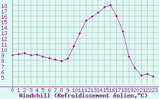Courbe du refroidissement olien pour Cap Ferret (33)