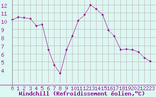 Courbe du refroidissement olien pour Lagarrigue (81)