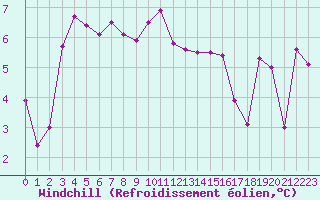 Courbe du refroidissement olien pour Altnaharra