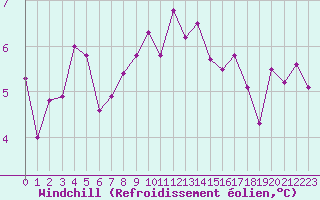 Courbe du refroidissement olien pour Dijon / Longvic (21)