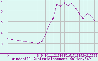 Courbe du refroidissement olien pour Valence d