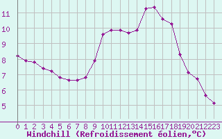 Courbe du refroidissement olien pour Eu (76)