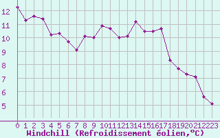 Courbe du refroidissement olien pour Bruxelles (Be)