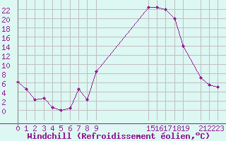 Courbe du refroidissement olien pour Figari (2A)