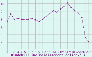 Courbe du refroidissement olien pour Christnach (Lu)