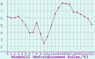 Courbe du refroidissement olien pour Ruffiac (47)