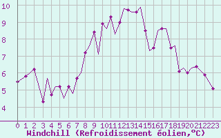 Courbe du refroidissement olien pour Guernesey (UK)