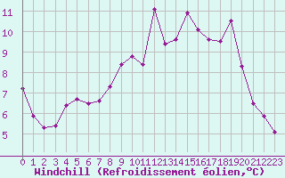 Courbe du refroidissement olien pour Lough Fea