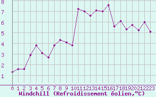 Courbe du refroidissement olien pour Saint-Dizier (52)