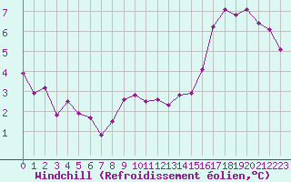 Courbe du refroidissement olien pour Lille (59)