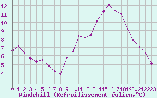Courbe du refroidissement olien pour Miribel-les-Echelles (38)