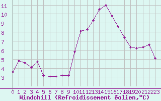 Courbe du refroidissement olien pour Grasque (13)