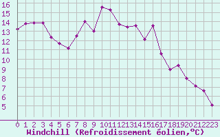 Courbe du refroidissement olien pour Engins (38)