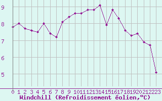 Courbe du refroidissement olien pour Saint-Mdard-d