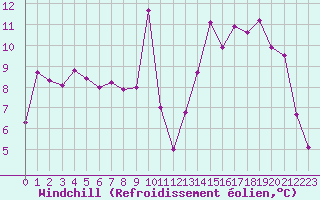 Courbe du refroidissement olien pour Castres-Nord (81)