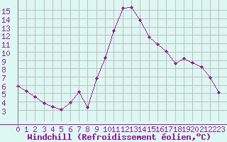 Courbe du refroidissement olien pour Le Luc (83)