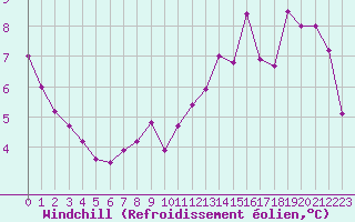Courbe du refroidissement olien pour Poitiers (86)