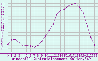 Courbe du refroidissement olien pour Lhospitalet (46)