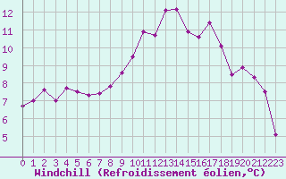 Courbe du refroidissement olien pour Saint-Dizier (52)