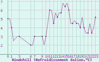 Courbe du refroidissement olien pour Southend-On-Sea