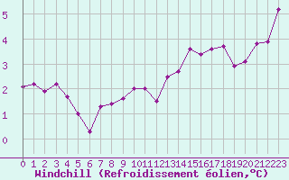Courbe du refroidissement olien pour Munte (Be)