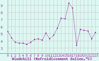 Courbe du refroidissement olien pour Aizenay (85)