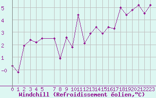 Courbe du refroidissement olien pour la bouée 62113