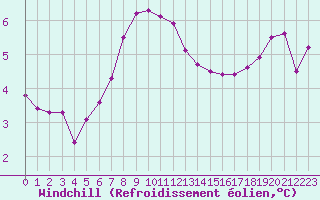 Courbe du refroidissement olien pour Hallands Vadero