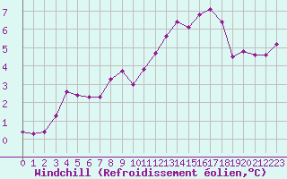 Courbe du refroidissement olien pour Champagne-sur-Seine (77)