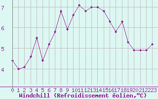 Courbe du refroidissement olien pour Lungo