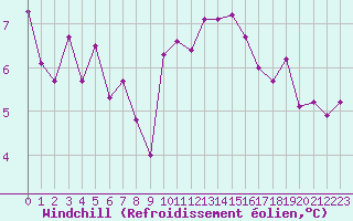 Courbe du refroidissement olien pour Strasbourg (67)