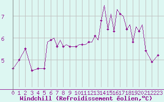 Courbe du refroidissement olien pour Isle Of Man / Ronaldsway Airport
